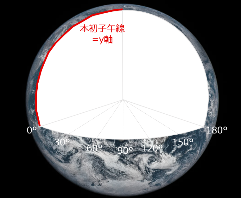 【No.001】緯度経度とは何者か？地球上の場所を特定するための座標軸について - GIS Academy